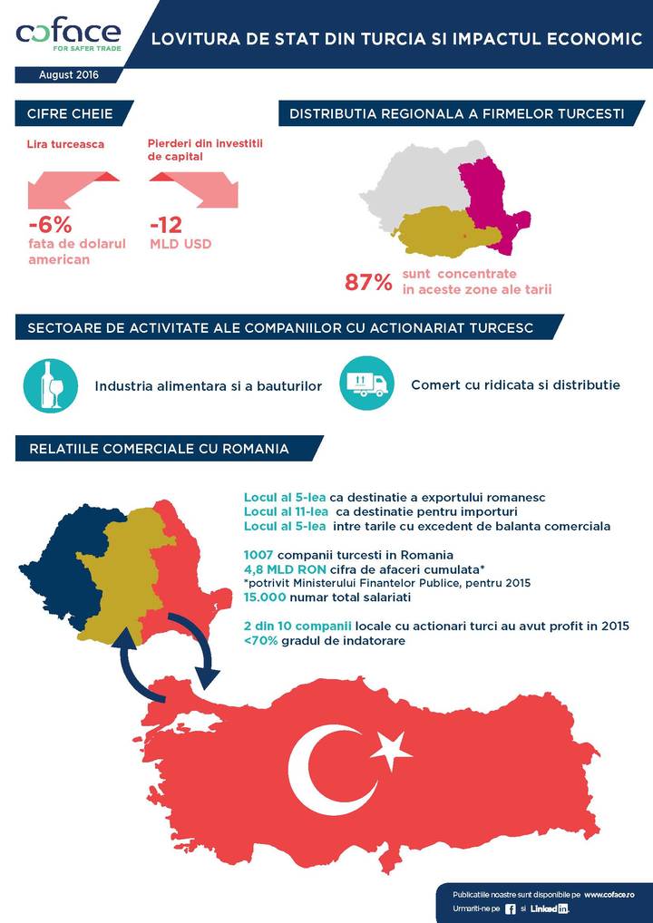 Coface-Infografic-Turcia