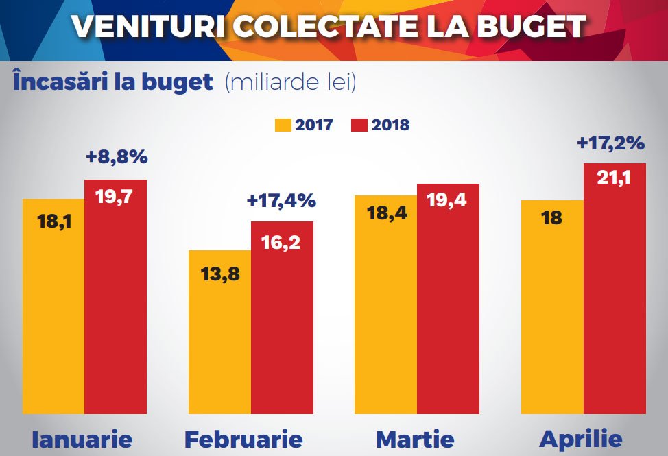 VenituriBugetare