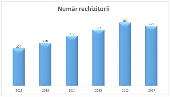 Grafic rechizitorii DNA î
