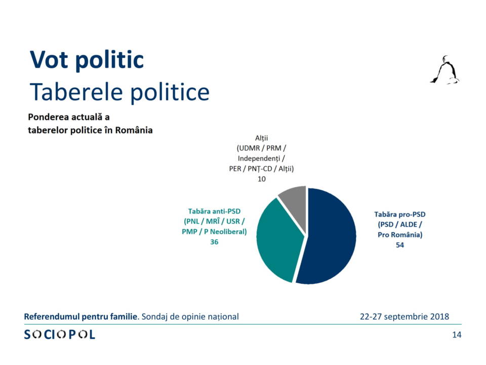 Sociopol – 2018 09 – Referendum familie – Rezultatele sondajului de opinie-14