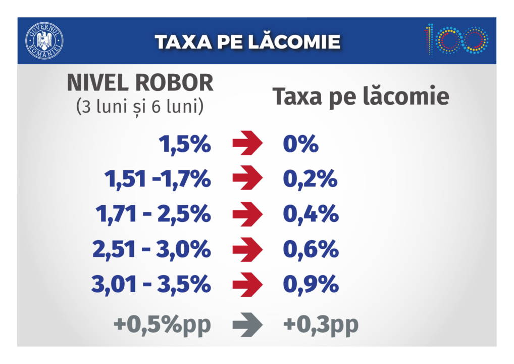 „Taxa pe lăcomie” ajută economia și frânează „moriștile lui Isărescu”-QMagazine